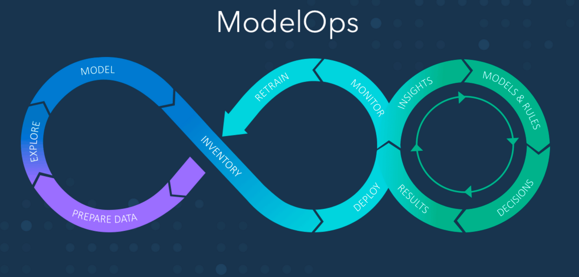 2021: build artificial intelligence with business results in mind: ModelOps