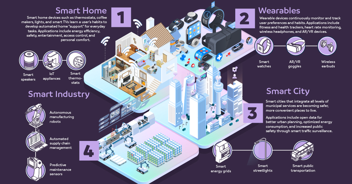 Understanding AI technologies and how they lead to smart applications